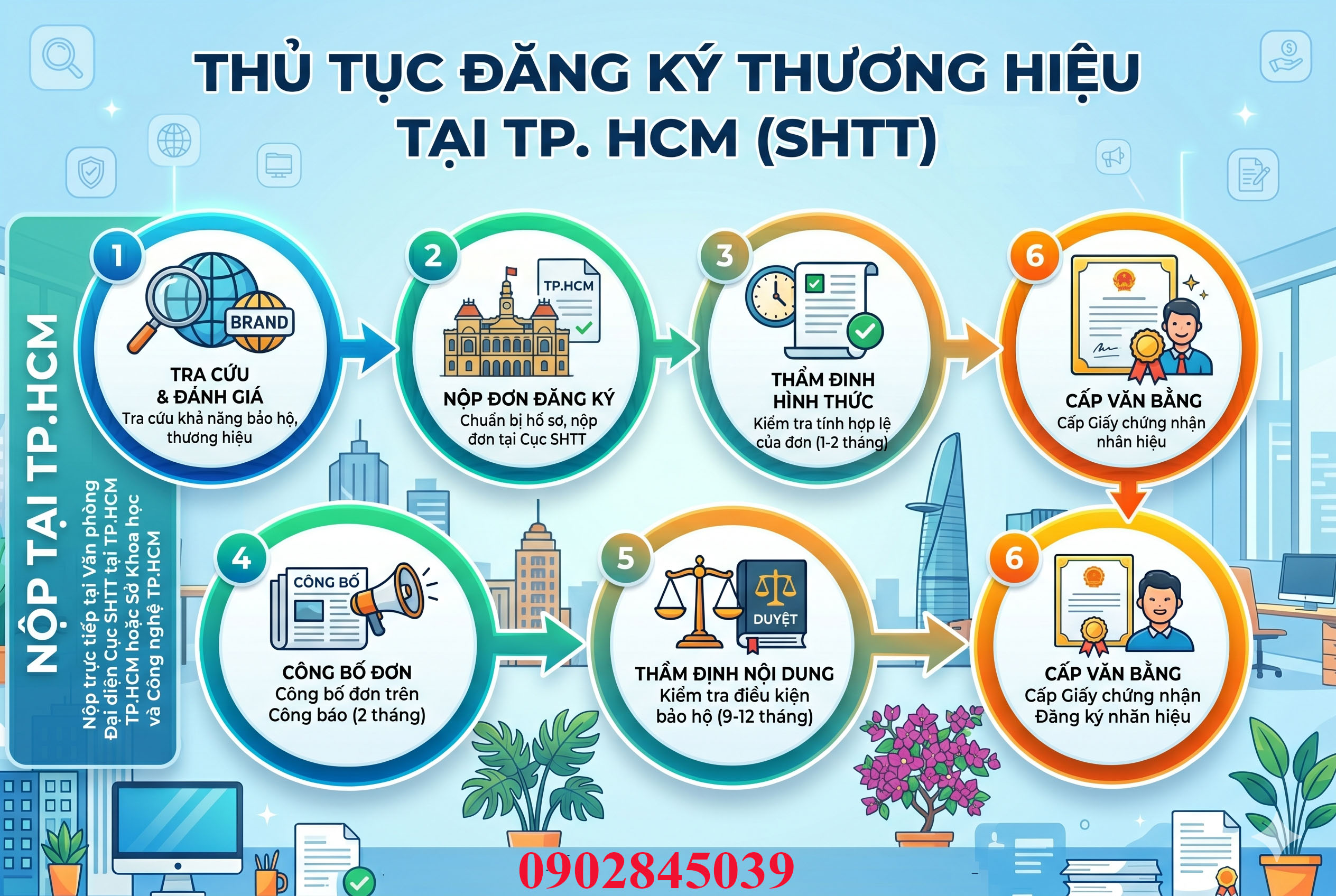 THỦ TỤC ĐĂNG KÝ THƯƠNG HIỆU TẠI HCM